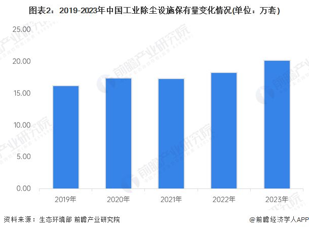 威尼斯wns88855562024年中国大气净化防治装备细分市场之除尘设备装备开(图2)