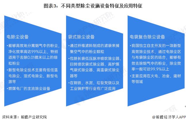 威尼斯wns88855562024年中国大气净化防治装备细分市场之除尘设备装备开(图3)