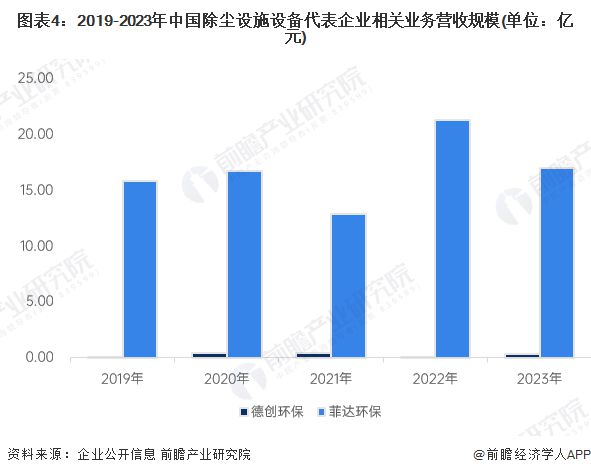 威尼斯wns88855562024年中国大气净化防治装备细分市场之除尘设备装备开(图4)