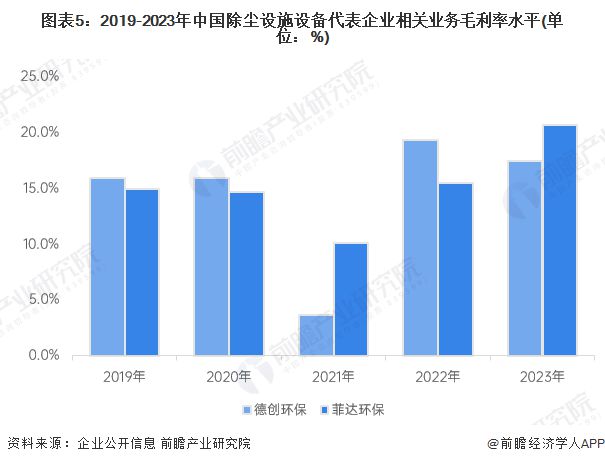 威尼斯wns88855562024年中国大气净化防治装备细分市场之除尘设备装备开(图5)
