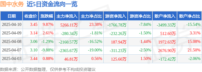 威尼斯wns88855564月10日国中水务（600187）涨停阐发：环保政策、