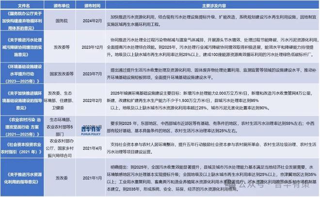 威尼斯wns8885556中国2025-2031年污水处置行业细分市场阐发及投资