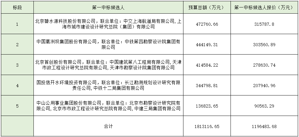 威尼斯wns8885556的特色中山市未达标水体综合整治工程EPC＋O项目公布中
